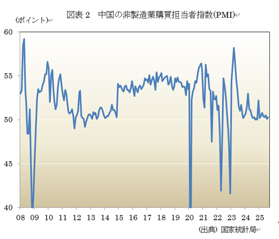 図表2 中国の非製造業購買担当者指数(PMI)
