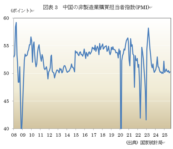 図表3 中国の非製造業購買担当者指数(PMI)
