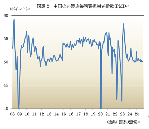 図表2 中国の非製造業購買担当者指数(PMI)