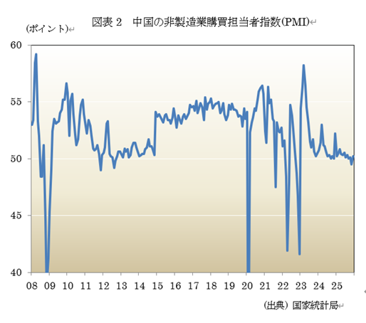図表2 中国の非製造業購買担当者指数(PMI)
