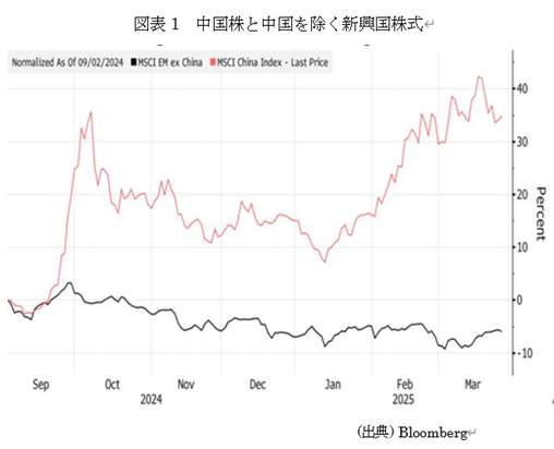 図表1 中国株と中国を除く新興国株式