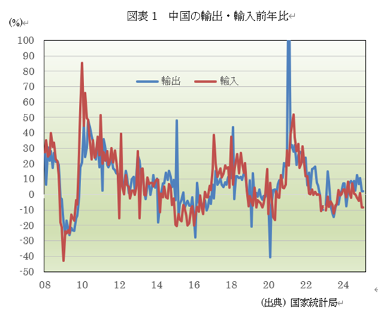 図表1 中国の輸出・輸入前年比