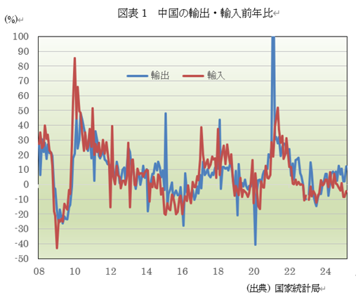 図表1 中国の輸出・輸入前年比