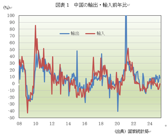 図表1 中国の輸出・輸入前年比