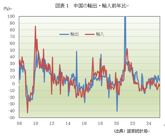 図表1 中国の輸出・輸入前年比
