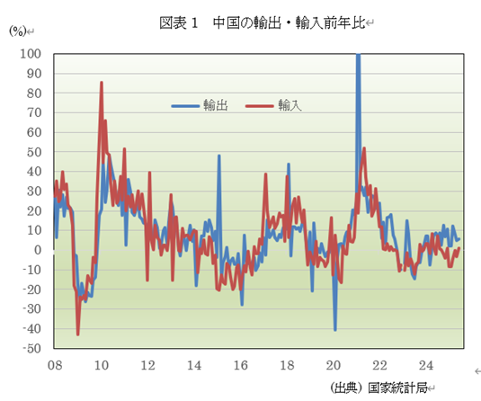 図表1 中国の輸出・輸入前年比