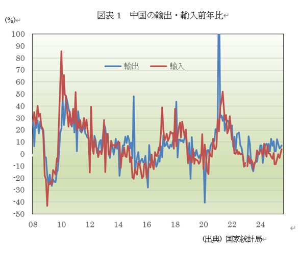 図表1 中国の輸出・輸入前年比