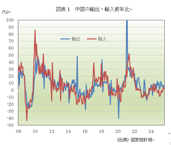 図表1 中国の輸出・輸入前年比