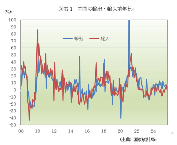 図表1中国の輸出・輸入前年比