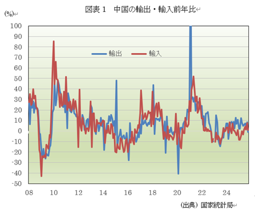 図表1中国の輸出・輸入前年比