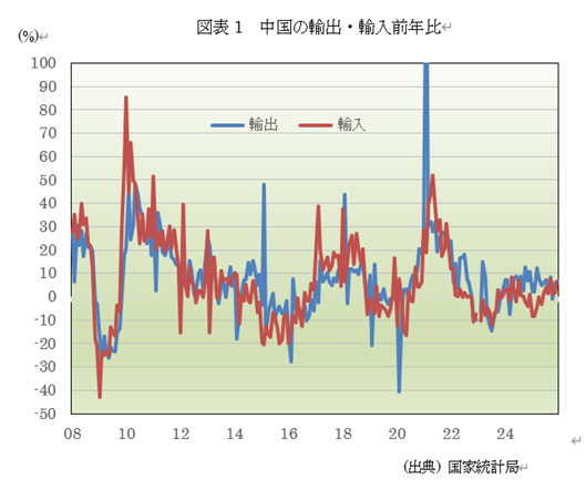 図表1中国の輸出・輸入前年比