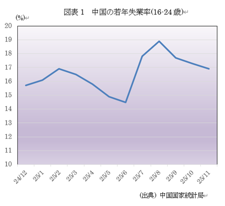 図表1 中国の若年失業率(16-24歳)
