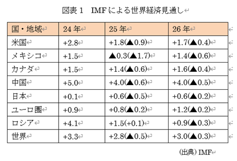 図表1 IMFによる世界経済見通し