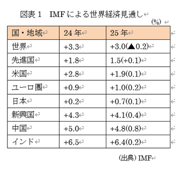 図表1 IMFによる世界経済見通し