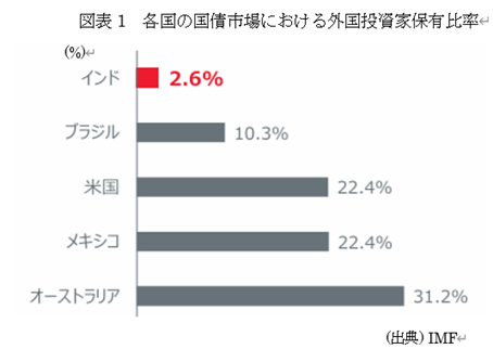 図表1 各国の国債市場における外国投資家保有比率