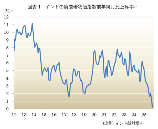 図表1 インドの消費者物価指数前年同月比上昇率