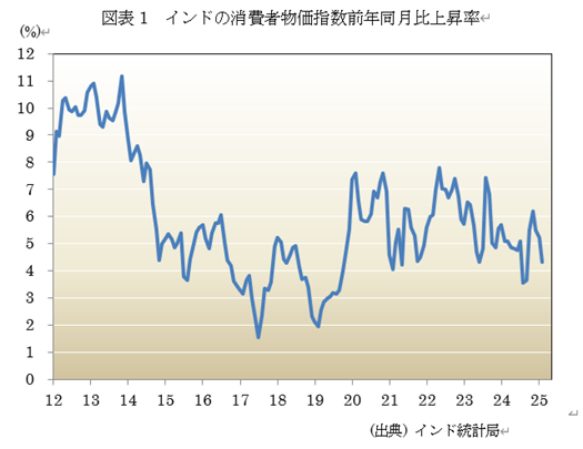 図表1 インドの消費者物価指数前年同月比上昇率