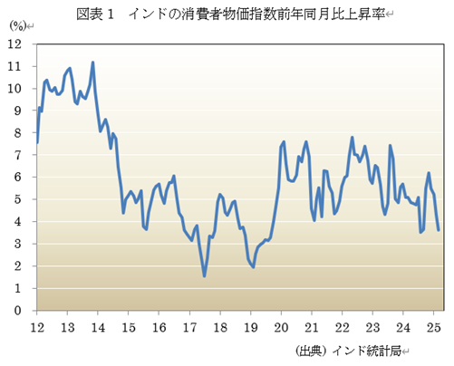 図表1 インドの消費者物価指数前年同月比上昇率