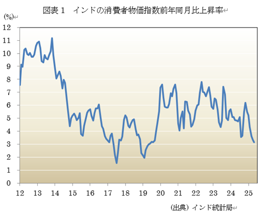 図表1 インドの消費者物価指数前年同月比上昇率