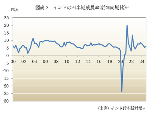 図表2 インドの四半期成長率(前年同期比)