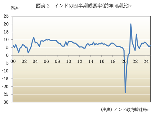 図表2 インドの四半期成長率(前年同期比)