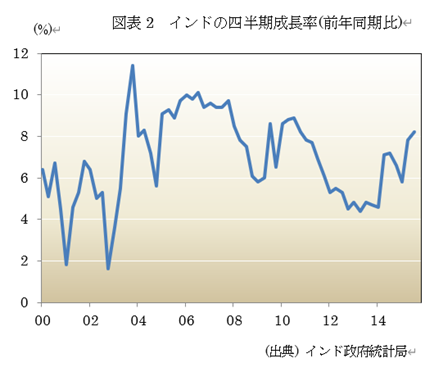 図表2 インドの四半期成長率(前年同期比)