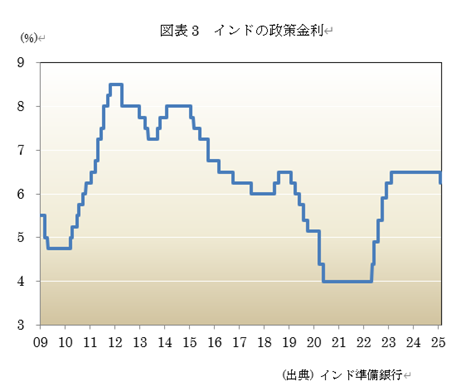 図表3 インドの政策金利