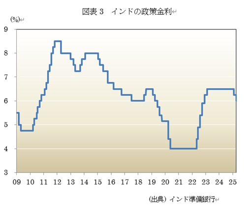 図表3 インドの政策金利