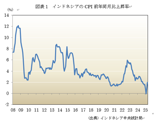 図表1 インドネシアのCPI前年同月比上昇率