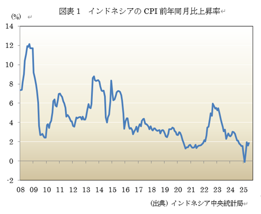 図表1 インドネシアのCPI前年同月比上昇率