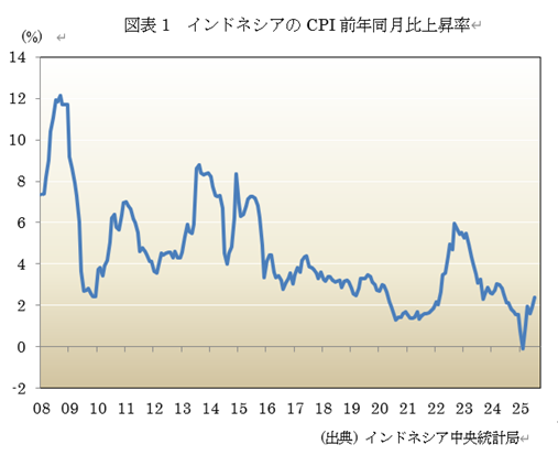 図表1 インドネシアのCPI前年同月比上昇率
