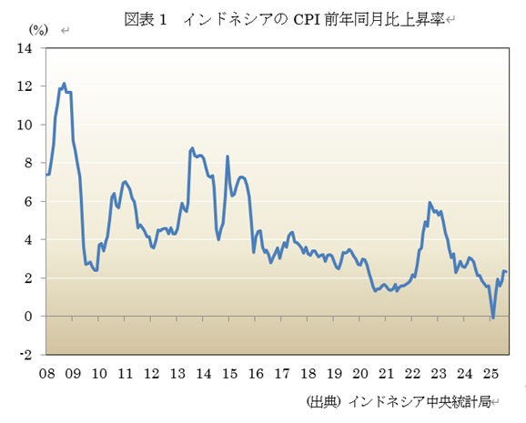 図表1 インドネシアのCPI前年同月比上昇率