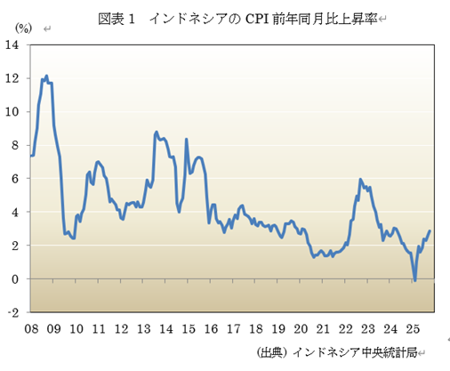 図表1 インドネシアのCPI前年同月比上昇率