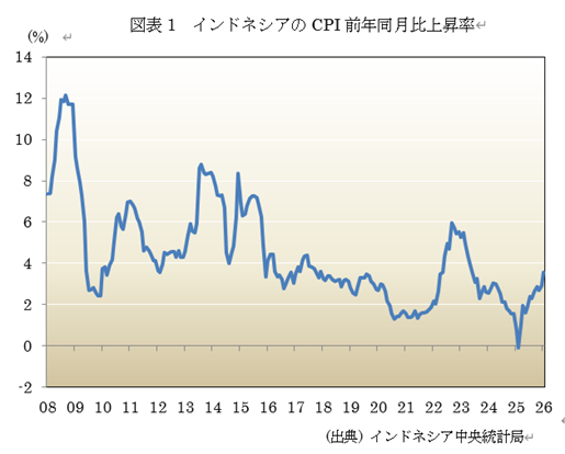  �}�\1�@�C���h�l�V�A��CPI�O�N������㏸�� 