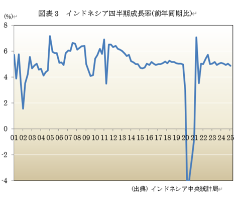 図表3 インドネシア四半期成長率(前年同期比)