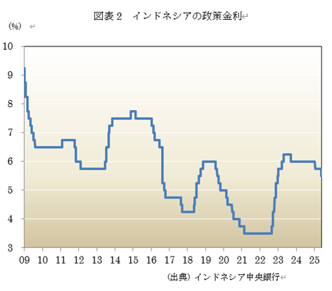 図表2 インドネシアの政策金利