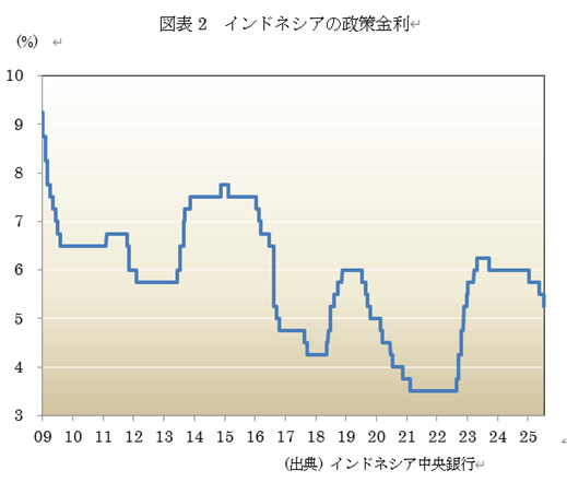 図表2 インドネシアの政策金利