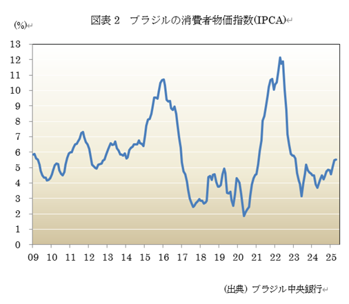 図表2 ブラジルの消費者物価指数(IPCA)