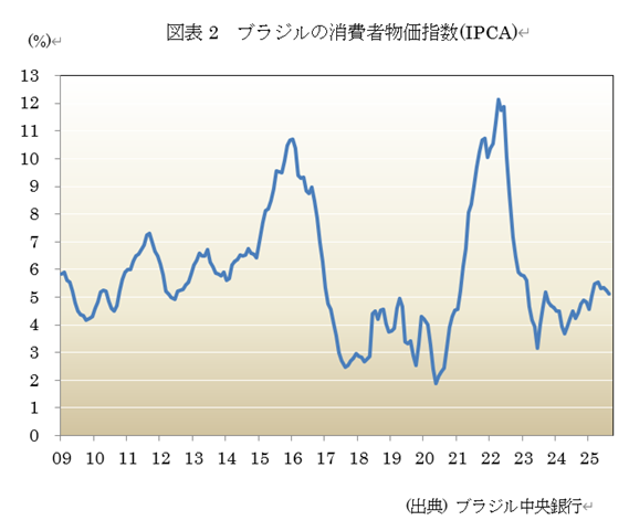 図表2 ブラジルの消費者物価指数(IPCA)