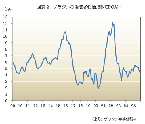 図表2 ブラジルの消費者物価指数(IPCA)