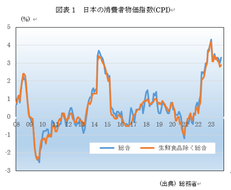 �@�}�\1�@���{�̏���ҕ����w��(CPI) 