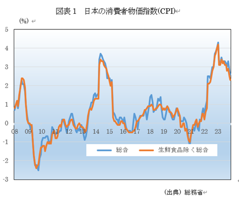 �@�}�\1�@���{�̏���ҕ����w��(CPI) 
