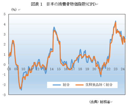 �@�}�\1�@���{�̏���ҕ����w��(CPI)  