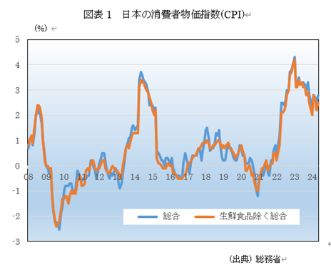 �@�}�\1�@���{�̏���ҕ����w��(CPI)  