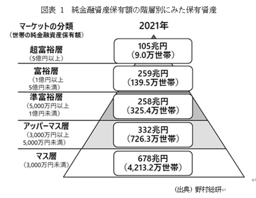 �@�}�\1�@�����Z���Y�ۗL�z�̊K�w�ʂɂ݂��ۗL���Y 