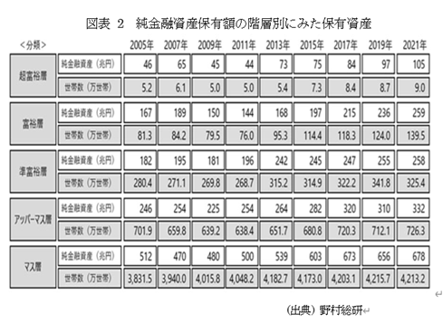 �@�}�\2�@�����Z���Y�ۗL�z�̊K�w�ʂɂ݂��ۗL���Y 