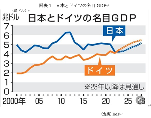 �@�}�\1�@���{�ƃh�C�c�̖���GDP 
