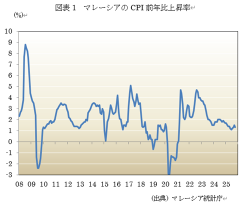 図表1 マレーシアのCPI前年比上昇率
