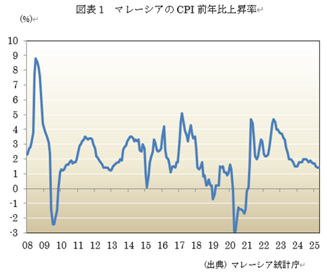 図表1 マレーシアのCPI前年比上昇率