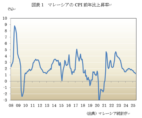 図表1 マレーシアのCPI前年比上昇率